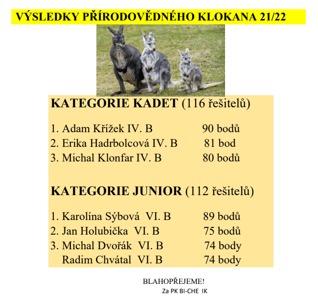 Výsledky přírodovědného Klokana 2021/2022